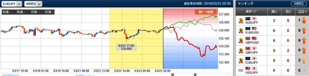 ユーロ円の未来チャート　20160323